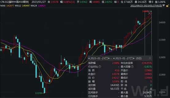 春节假期全球股市大涨:A50指5连阳，港股2连阳。节后a股就火了！